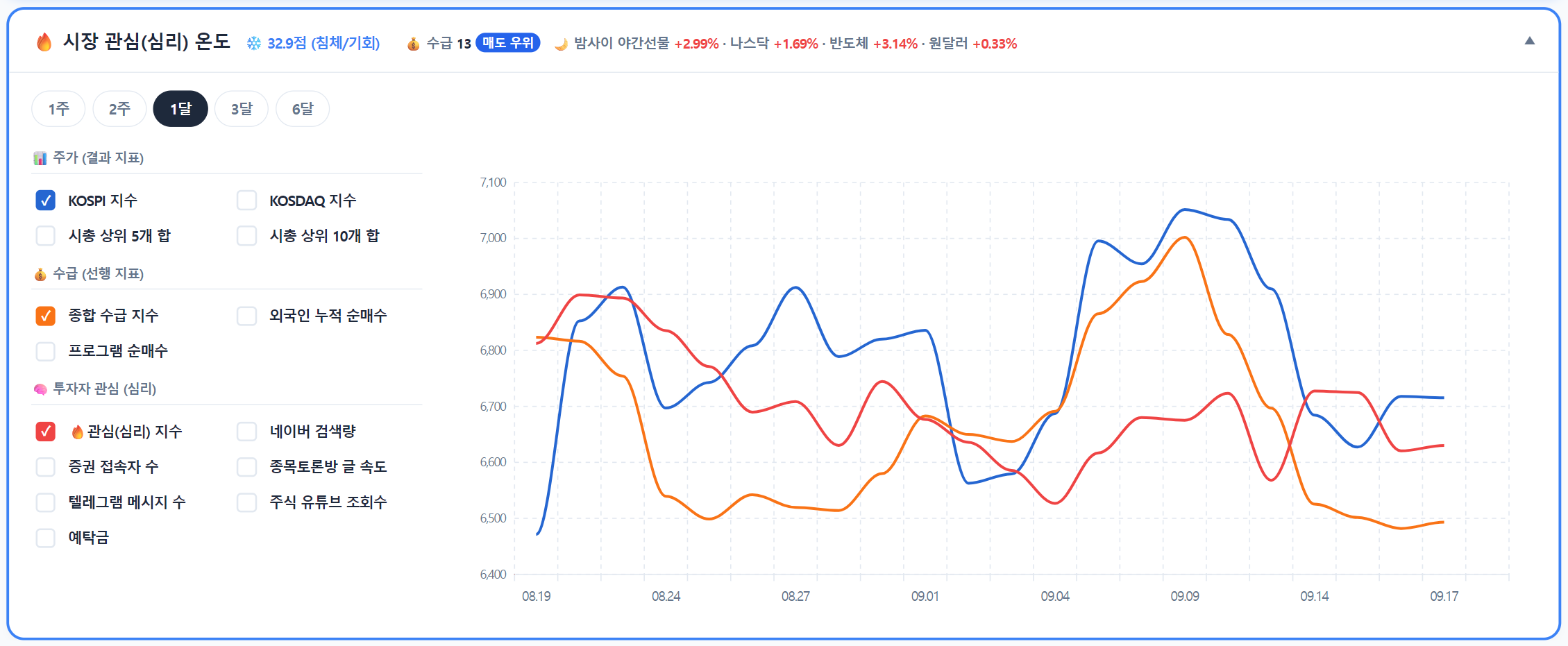 시장 관심(심리) 온도와 수급 지수 차트